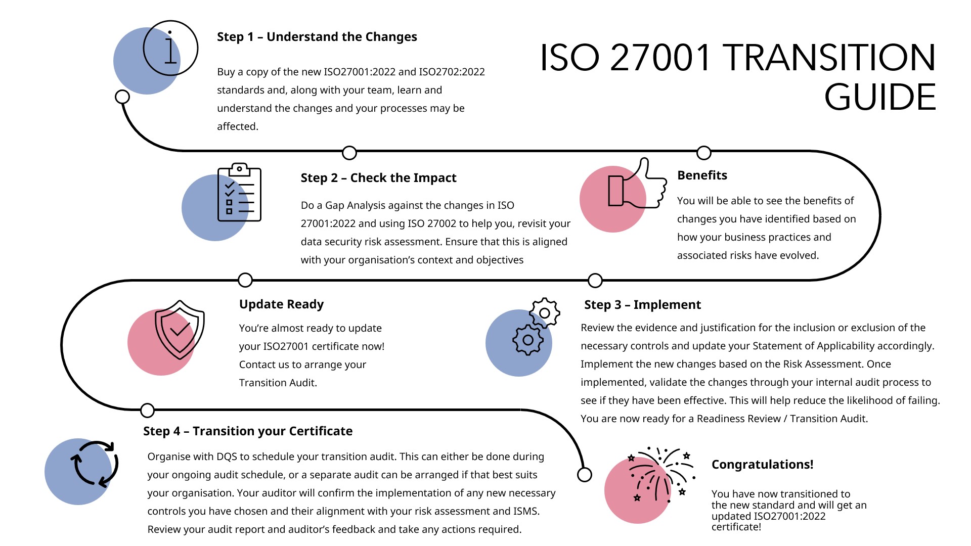 ISO 27001 Transition Guide  DQS Australia / New Zealand