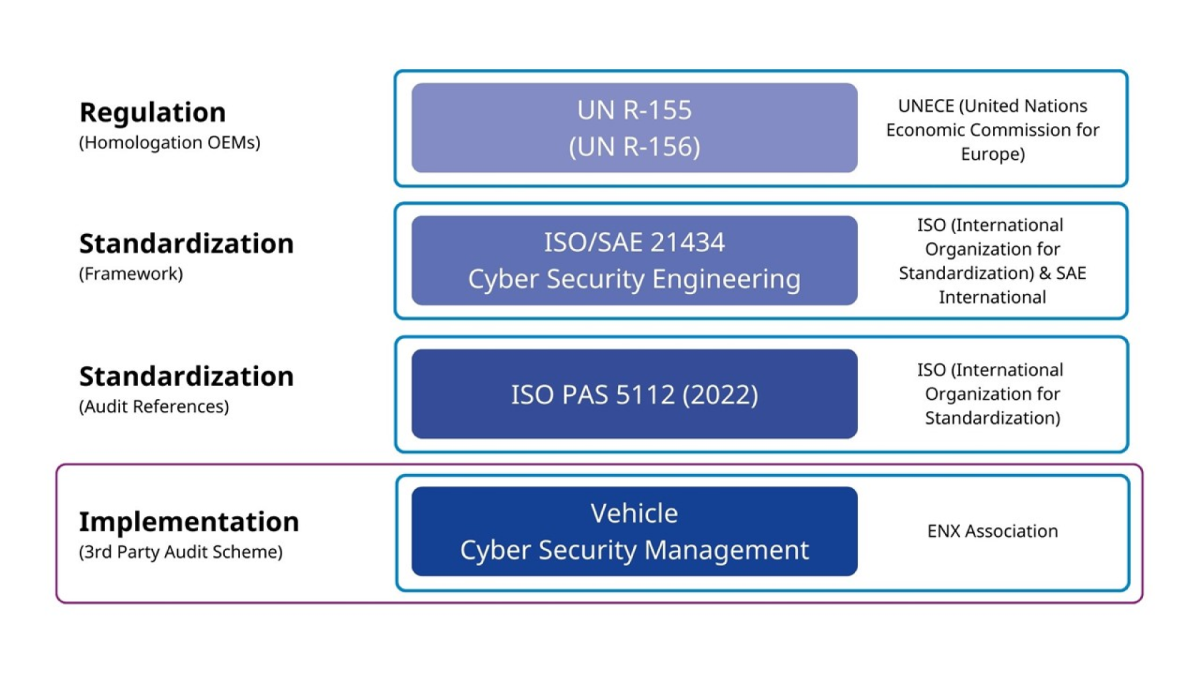 The ENX Vehicle Cyber Security Audit (ENX VCS) to certify the cyber security of suppliers in accorda