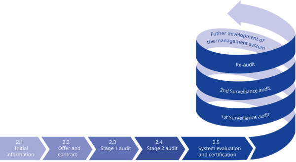 CF10_DQS Audit and certification regulations